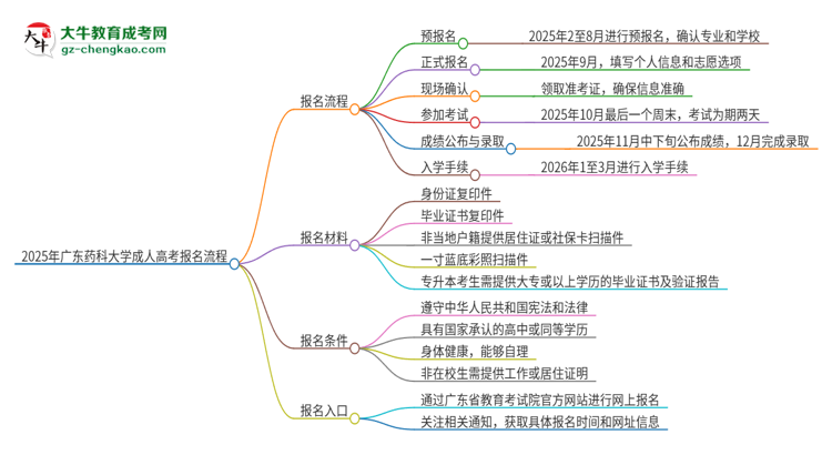 2025年廣東藥科大學(xué)成人高考報(bào)名流程是什么？思維導(dǎo)圖