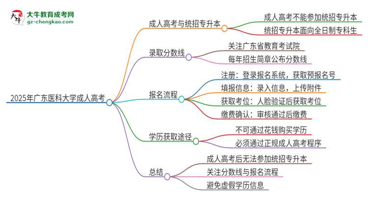 2025年廣東醫(yī)科大學考完成人高考還能參加統(tǒng)招專升本嗎？思維導圖