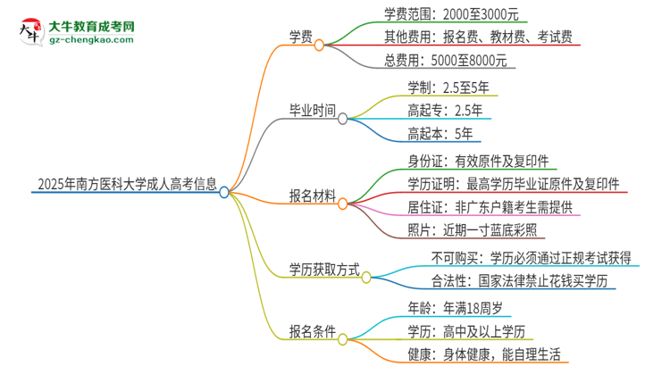 2025年南方醫(yī)科大學(xué)成人高考一年學(xué)費要多少？思維導(dǎo)圖