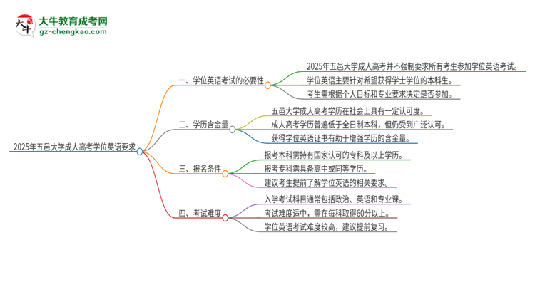 2025年五邑大學(xué)成人高考必須考學(xué)位英語(yǔ)嗎？思維導(dǎo)圖