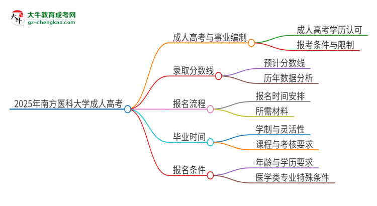 2025年南方醫(yī)科大學(xué)成人高考能考事業(yè)編嗎？思維導(dǎo)圖