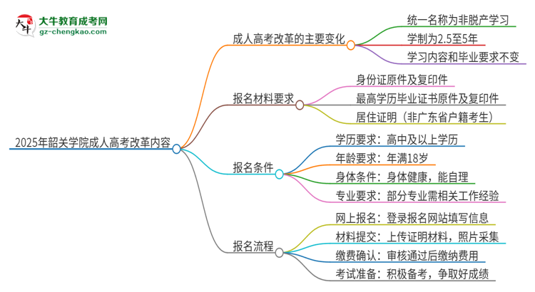 2025年韶關(guān)學院成人高考改革了哪些內(nèi)容？思維導圖