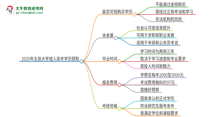 2025年五邑大學(xué)成人高考學(xué)歷能花錢(qián)買(mǎi)到！真的嗎？思維導(dǎo)圖