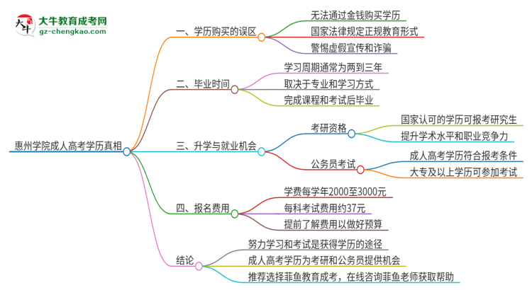 2025年惠州學(xué)院成人高考學(xué)歷能花錢買到！真的嗎？思維導(dǎo)圖