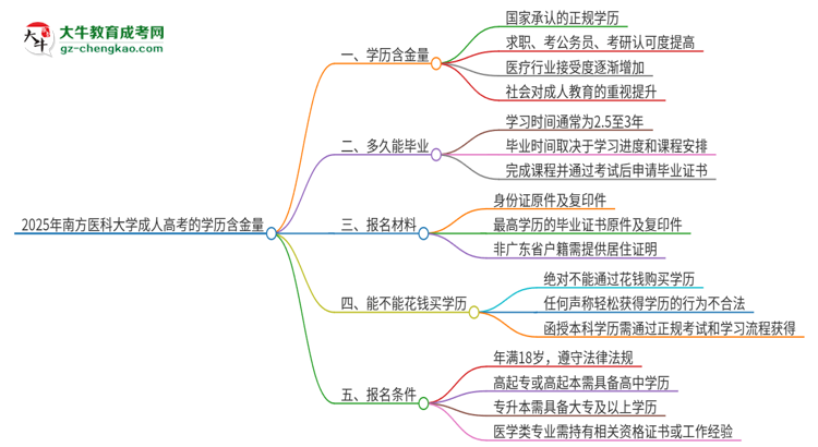 2025年南方醫(yī)科大學(xué)成人高考的學(xué)歷含金量怎么樣？思維導(dǎo)圖