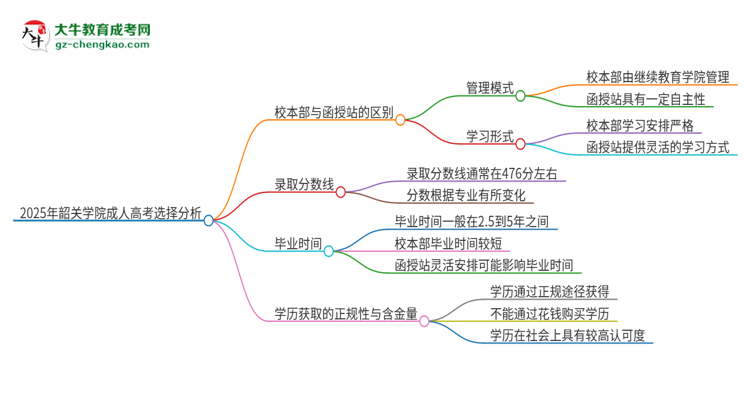 2025年韶關(guān)學(xué)院成人高考校本部和函授站哪個好一點？思維導(dǎo)圖