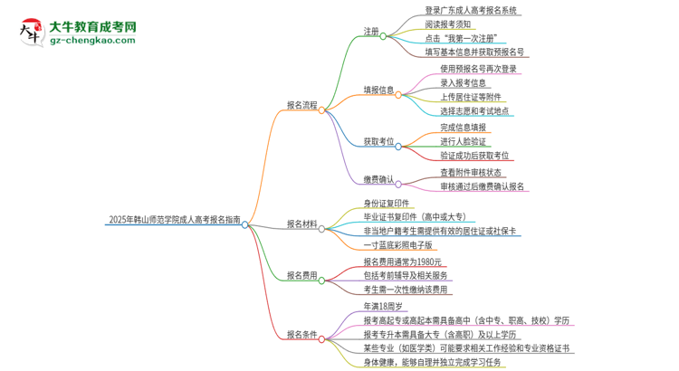 2025年韓山師范學(xué)院成人高考報(bào)名流程是什么？思維導(dǎo)圖