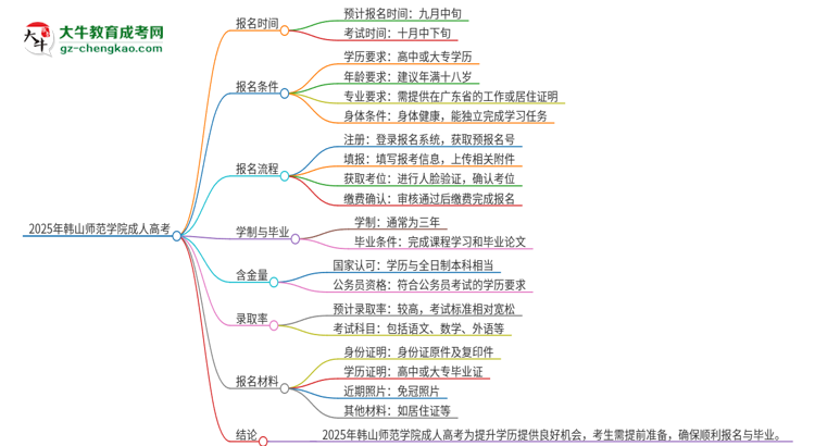2025年韓山師范學(xué)院成人高考多久能考完拿證？思維導(dǎo)圖