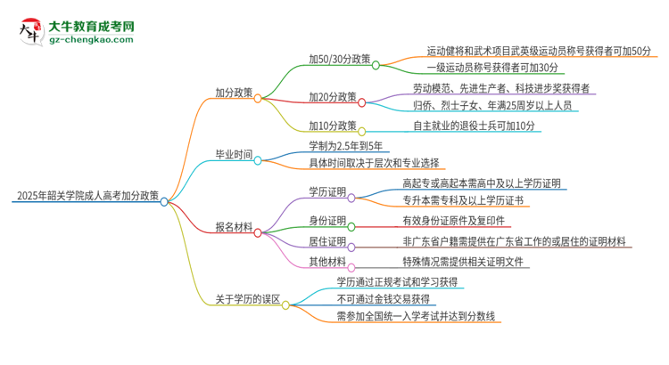 2025年韶關(guān)學(xué)院成人高考能加分嗎？加分條件是什么？思維導(dǎo)圖