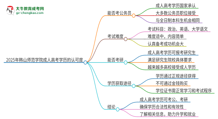 2025年韓山師范學(xué)院成人高考學(xué)歷可以考公嗎？思維導(dǎo)圖