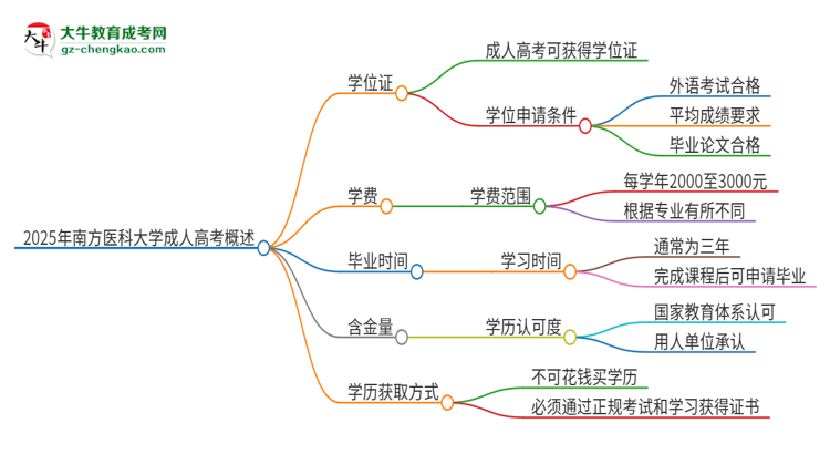 2025年南方醫(yī)科大學(xué)成人高考能拿到學(xué)位證嗎？思維導(dǎo)圖
