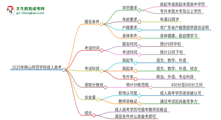 2025年韓山師范學(xué)院成人高考能考教資嗎？思維導(dǎo)圖