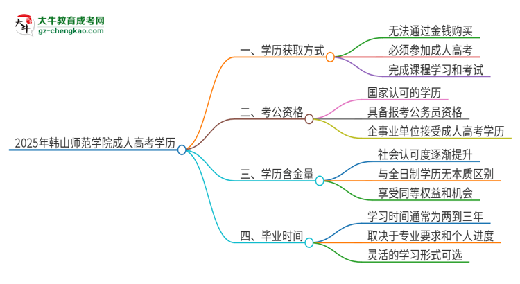 2025年韓山師范學(xué)院成人高考學(xué)歷能花錢買到！真的嗎？思維導(dǎo)圖