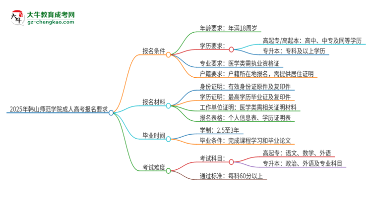 2025年韓山師范學(xué)院的成人高考報(bào)名要求有哪些限制？思維導(dǎo)圖