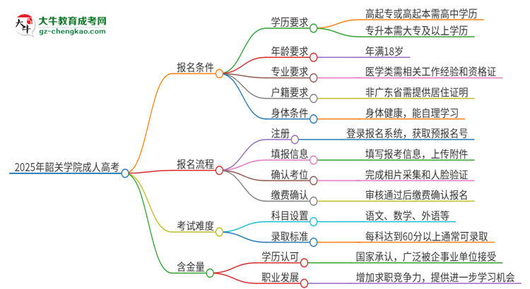 2025年韶關學院成人高考能考事業(yè)編嗎？思維導圖