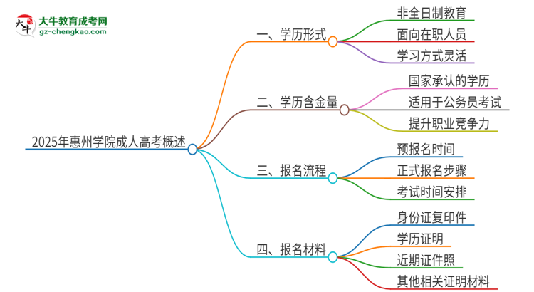 2025年惠州學(xué)院成人高考的是全日制的嗎？思維導(dǎo)圖