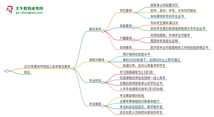 2025年惠州學(xué)院的成人高考報(bào)名要求有哪些限制？思維導(dǎo)圖