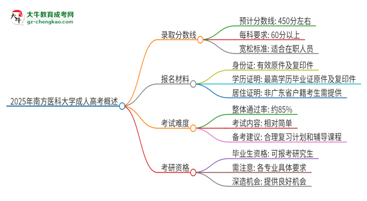 2025年南方醫(yī)科大學成人高考需要考幾分能被錄取？思維導圖
