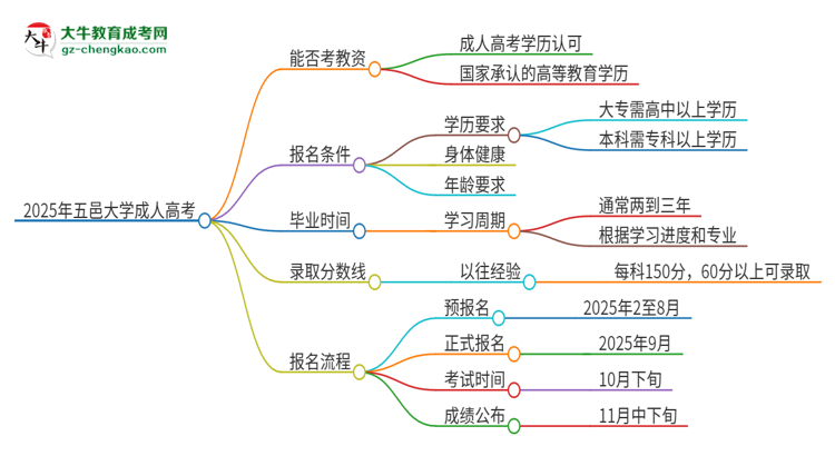 2025年五邑大學成人高考能考教資嗎？思維導圖