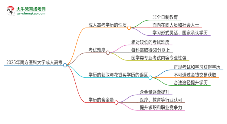 2025年南方醫(yī)科大學成人高考的是全日制的嗎？思維導圖