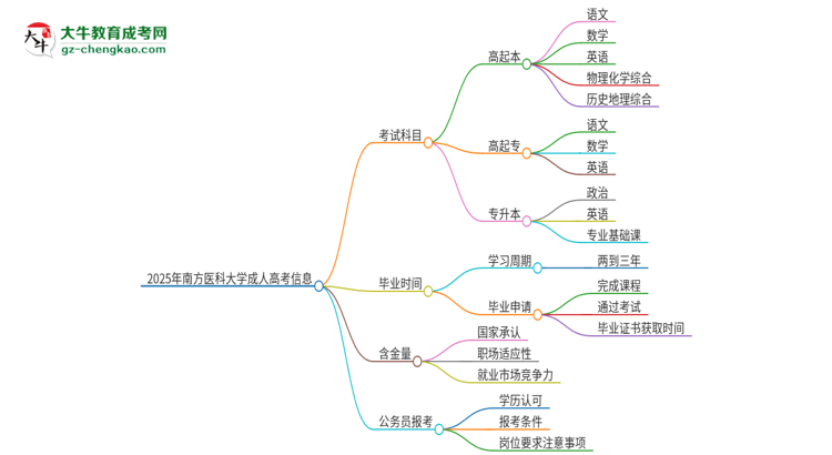 2025年南方醫(yī)科大學(xué)成人高考入學(xué)考試考幾科？思維導(dǎo)圖
