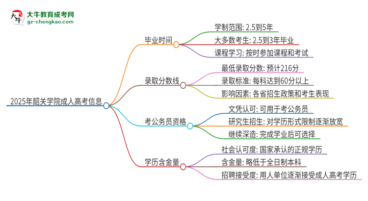 2025年韶關學院成人高考多久能考完拿證？思維導圖