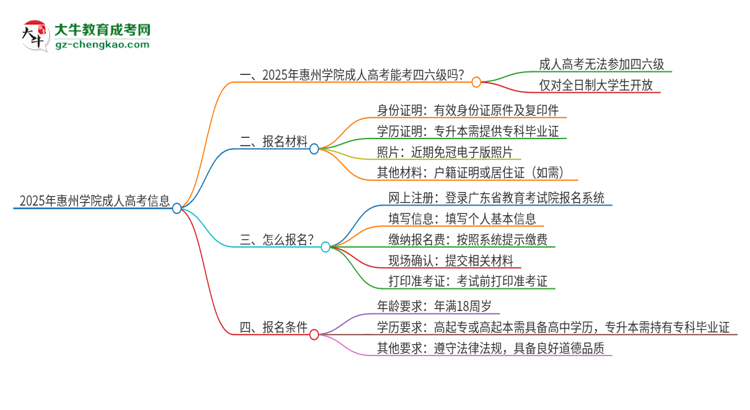 2025年惠州學院讀成人高考能考四六級嗎？思維導圖