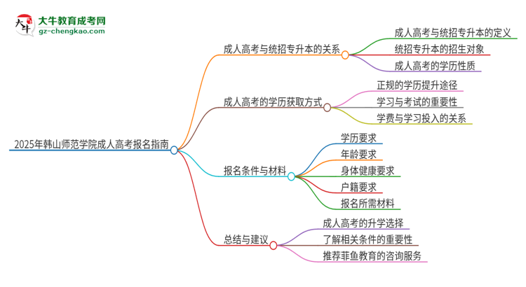 2025年韓山師范學(xué)院考完成人高考還能參加統(tǒng)招專升本嗎？思維導(dǎo)圖