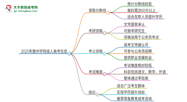 2025年惠州學院成人高考需要考幾分能被錄取？思維導圖