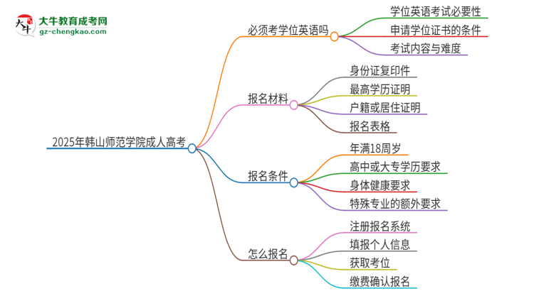 2025年韓山師范學(xué)院成人高考必須考學(xué)位英語嗎？思維導(dǎo)圖
