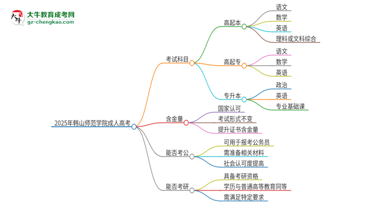 2025年韓山師范學(xué)院成人高考入學(xué)考試考幾科？思維導(dǎo)圖