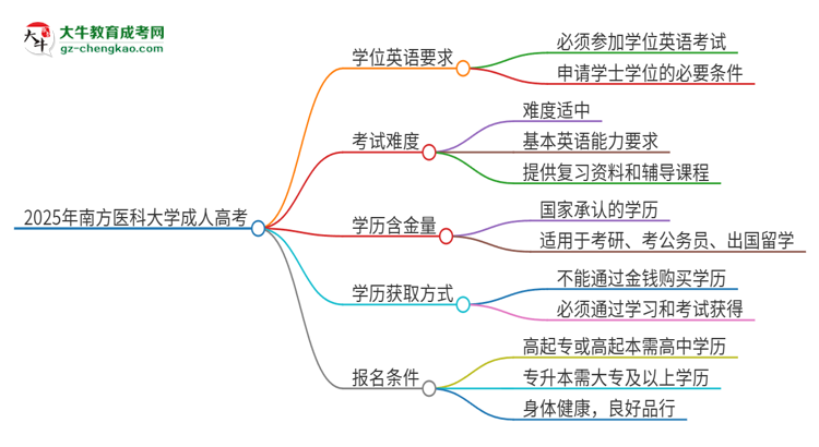 2025年南方醫(yī)科大學(xué)成人高考必須考學(xué)位英語嗎？思維導(dǎo)圖