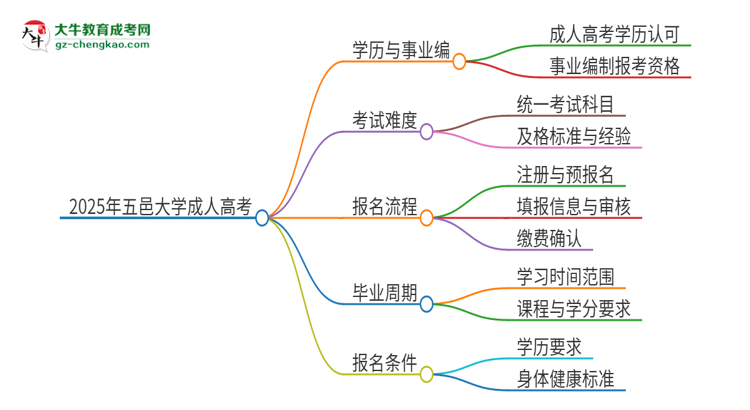 2025年五邑大學(xué)成人高考能考事業(yè)編嗎？思維導(dǎo)圖