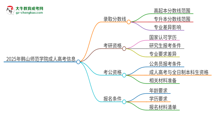 2025年韓山師范學(xué)院成人高考需要考幾分能被錄??？思維導(dǎo)圖