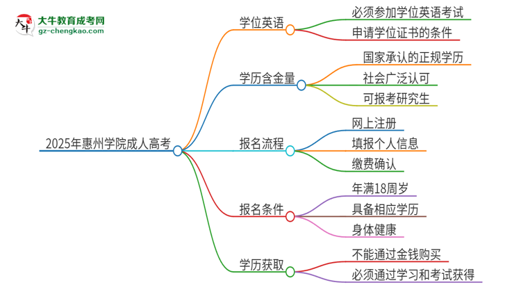 2025年惠州學院成人高考必須考學位英語嗎？思維導圖