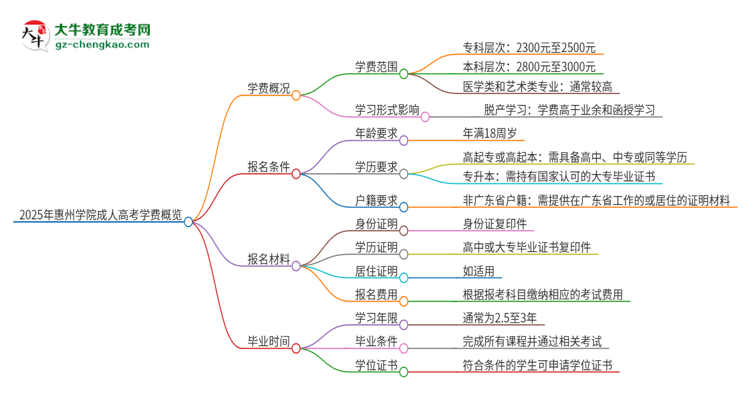 2025年惠州學(xué)院成人高考一年學(xué)費要多少？思維導(dǎo)圖