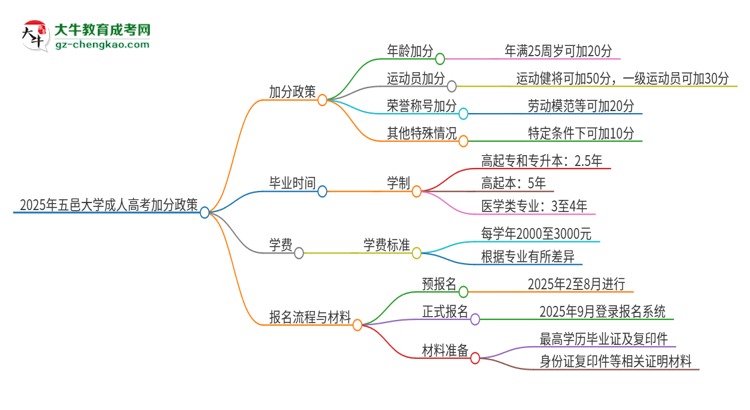2025年五邑大學(xué)成人高考能加分嗎？加分條件是什么？思維導(dǎo)圖