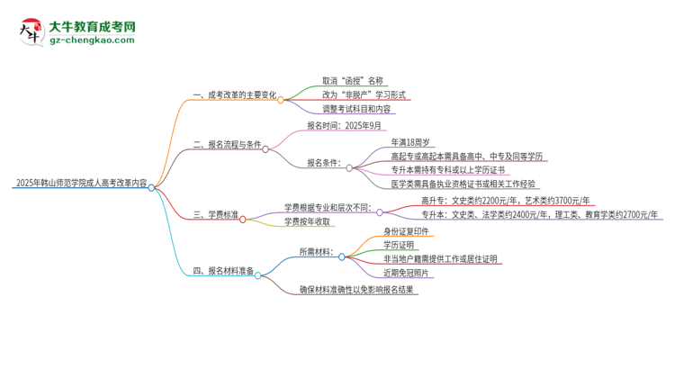 2025年韓山師范學(xué)院成人高考改革了哪些內(nèi)容？思維導(dǎo)圖