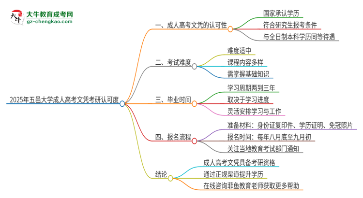 2025年五邑大學(xué)成人高考文憑能考研嗎？思維導(dǎo)圖