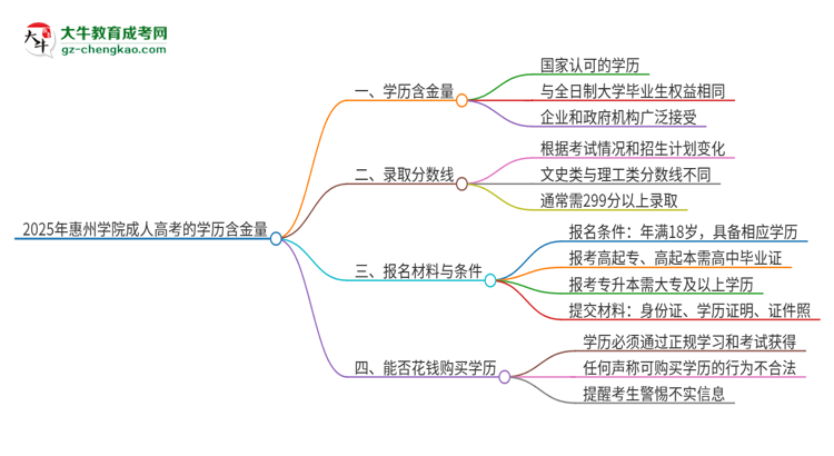 2025年惠州學(xué)院成人高考的學(xué)歷含金量怎么樣？思維導(dǎo)圖