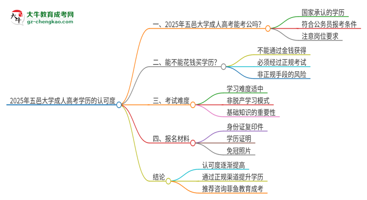 2025年五邑大學(xué)成人高考學(xué)歷可以考公嗎？思維導(dǎo)圖