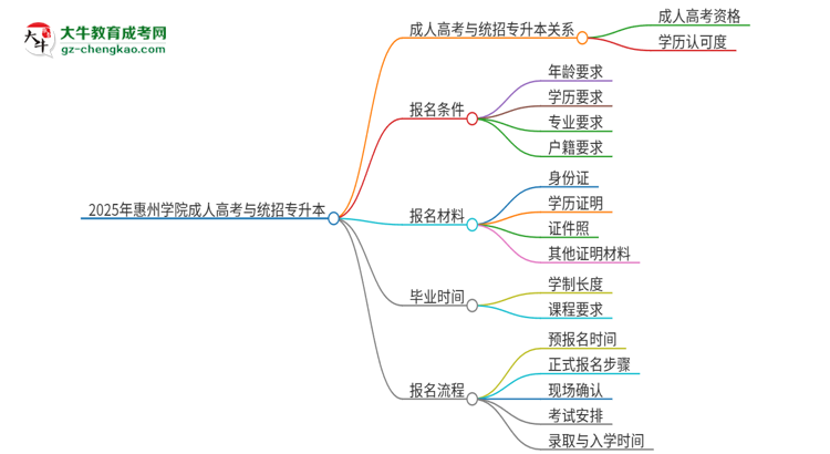2025年惠州學院考完成人高考還能參加統(tǒng)招專升本嗎？思維導圖