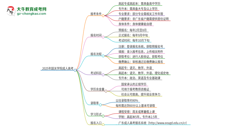 2025年韶關學院成人高考能考教資嗎？思維導圖