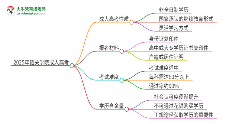 2025年韶關(guān)學(xué)院成人高考的是全日制的嗎？思維導(dǎo)圖