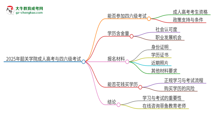 2025年韶關(guān)學(xué)院讀成人高考能考四六級嗎？思維導(dǎo)圖
