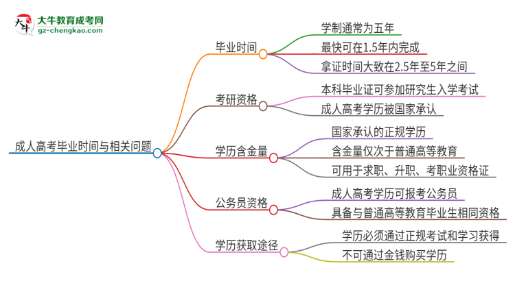2025年惠州學(xué)院成人高考多久能考完拿證？思維導(dǎo)圖