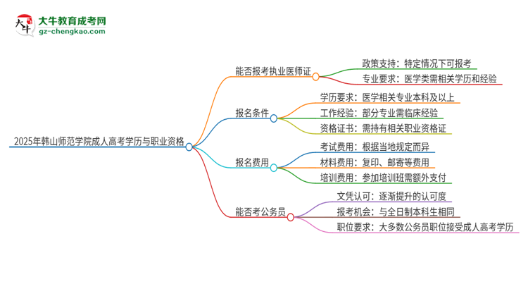 2025年韓山師范學(xué)院的成人高考學(xué)歷能報(bào)考執(zhí)業(yè)醫(yī)師證嗎？思維導(dǎo)圖