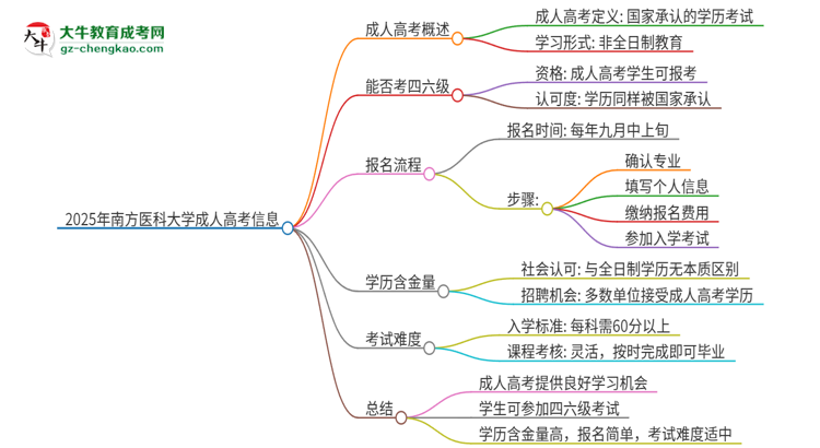 2025年南方醫(yī)科大學讀成人高考能考四六級嗎？思維導圖