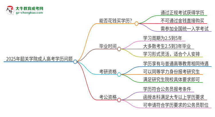 2025年韶關(guān)學(xué)院成人高考學(xué)歷能花錢買到！真的嗎？思維導(dǎo)圖