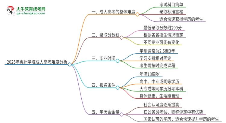 2025年惠州學(xué)院成人高考有多難？思維導(dǎo)圖